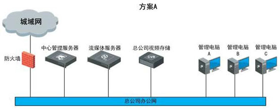 連鎖經(jīng)營零售業(yè)可視化管理系統(tǒng)解決方案