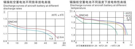 鎘鎳燒結(jié)式航空堿性蓄電池（組）參數(shù)表