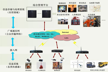 建設(shè)工程安全質(zhì)量物聯(lián)網(wǎng)解決方案